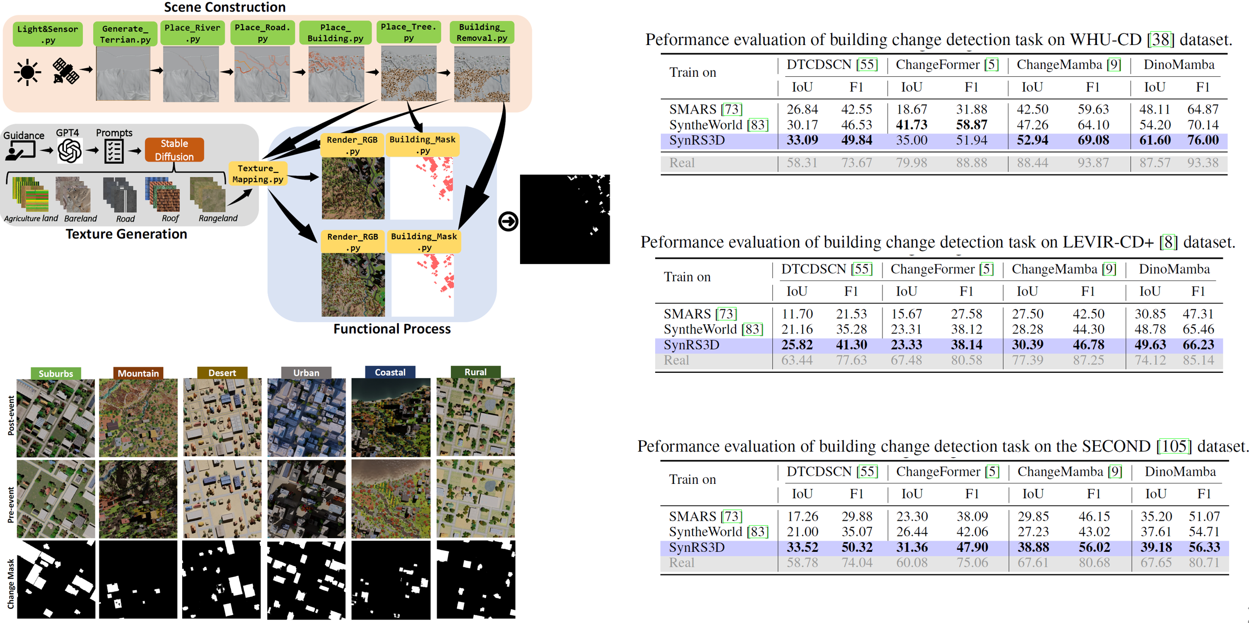 Building Change Detection