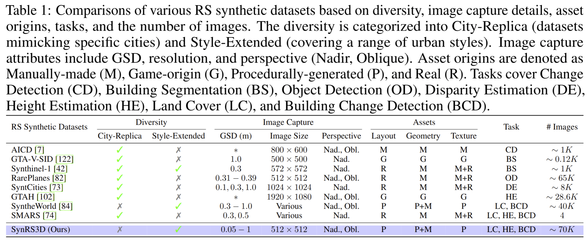 SynRS3D Comparison Chart