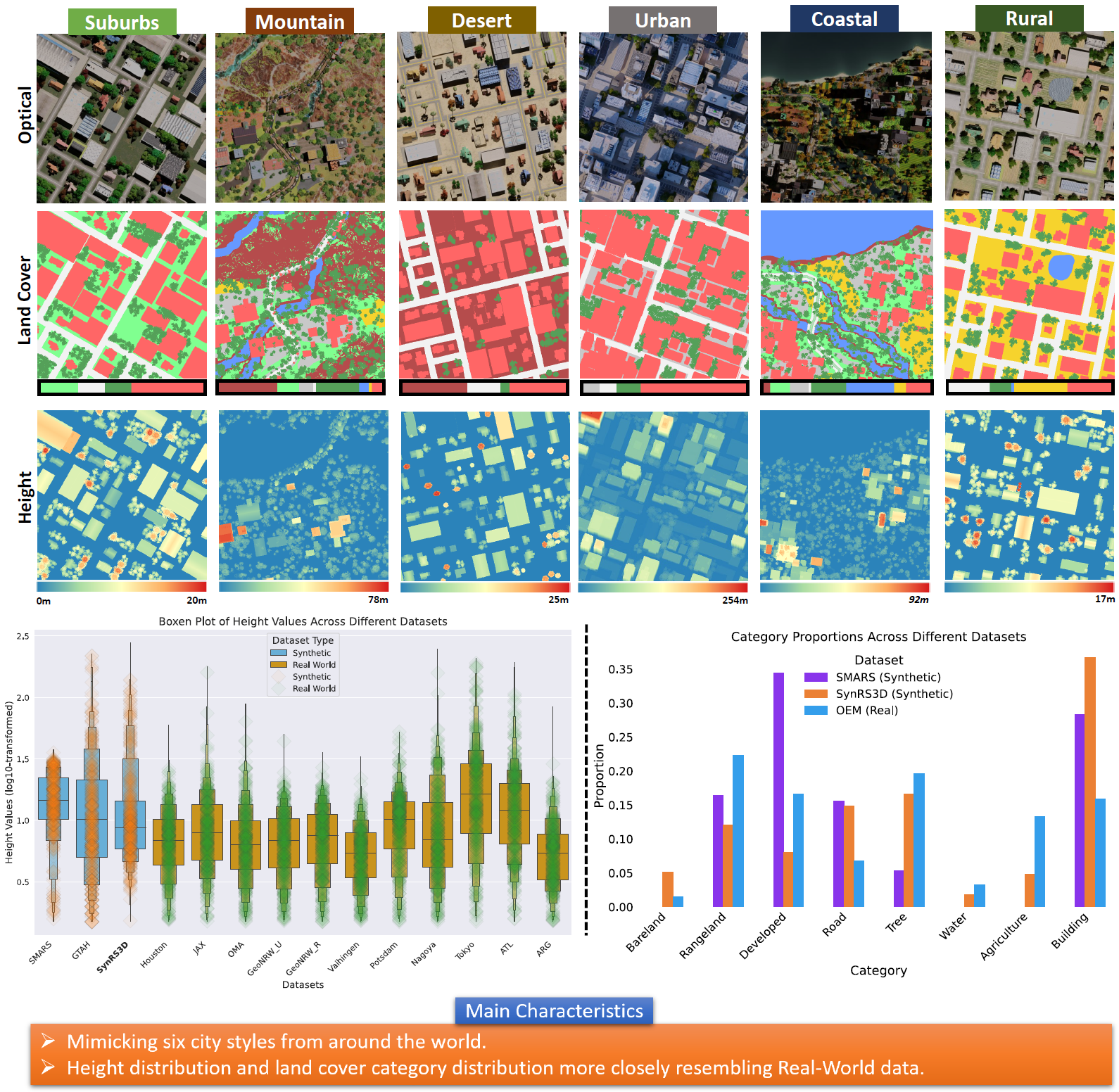 SynRS3D Statistical Information